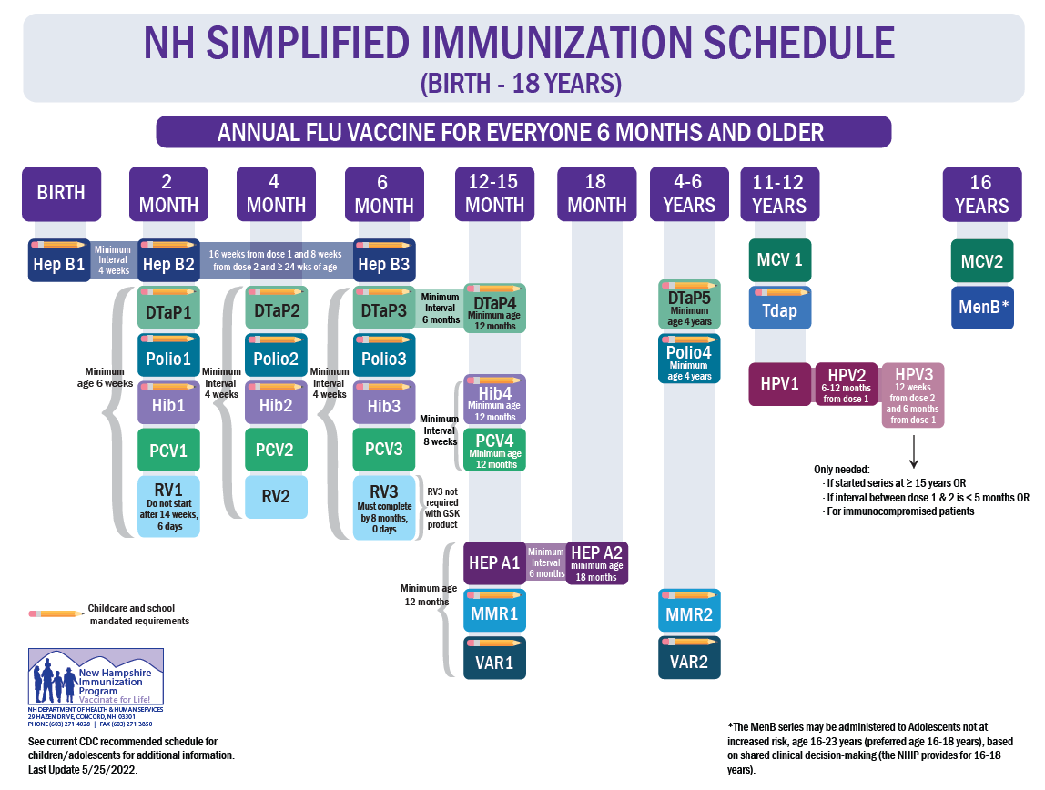 Immunization schedule